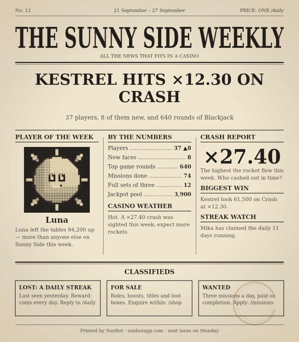 A sample of The Sunny Side Weekly, a newspaper page for a made-up server: headline 'Kestrel hits ×12.30 on crash', player of the week Luna with a halftone portrait, the week's numbers, casino weather, the crash report, the biggest win, a streak watch and three classifieds.